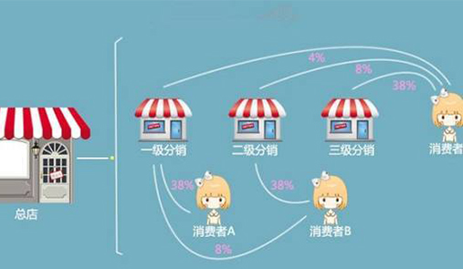 分銷系統(tǒng)公司哪家更好呢？_選TPshop微信分銷系統(tǒng)